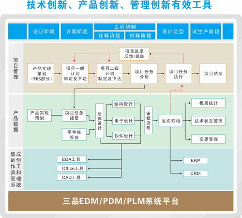 PLM系統(tǒng)與ERP系統(tǒng)的集成模式與信息系統(tǒng)集成服務(wù)規(guī)劃